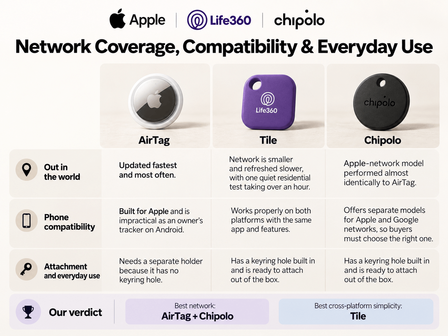 airtag-vs-tile-vs-chipolo-img-3